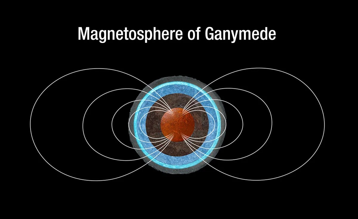 This is a sketch of the magnetic field lines around Ganymede, which are generated in the moon’s iron core.