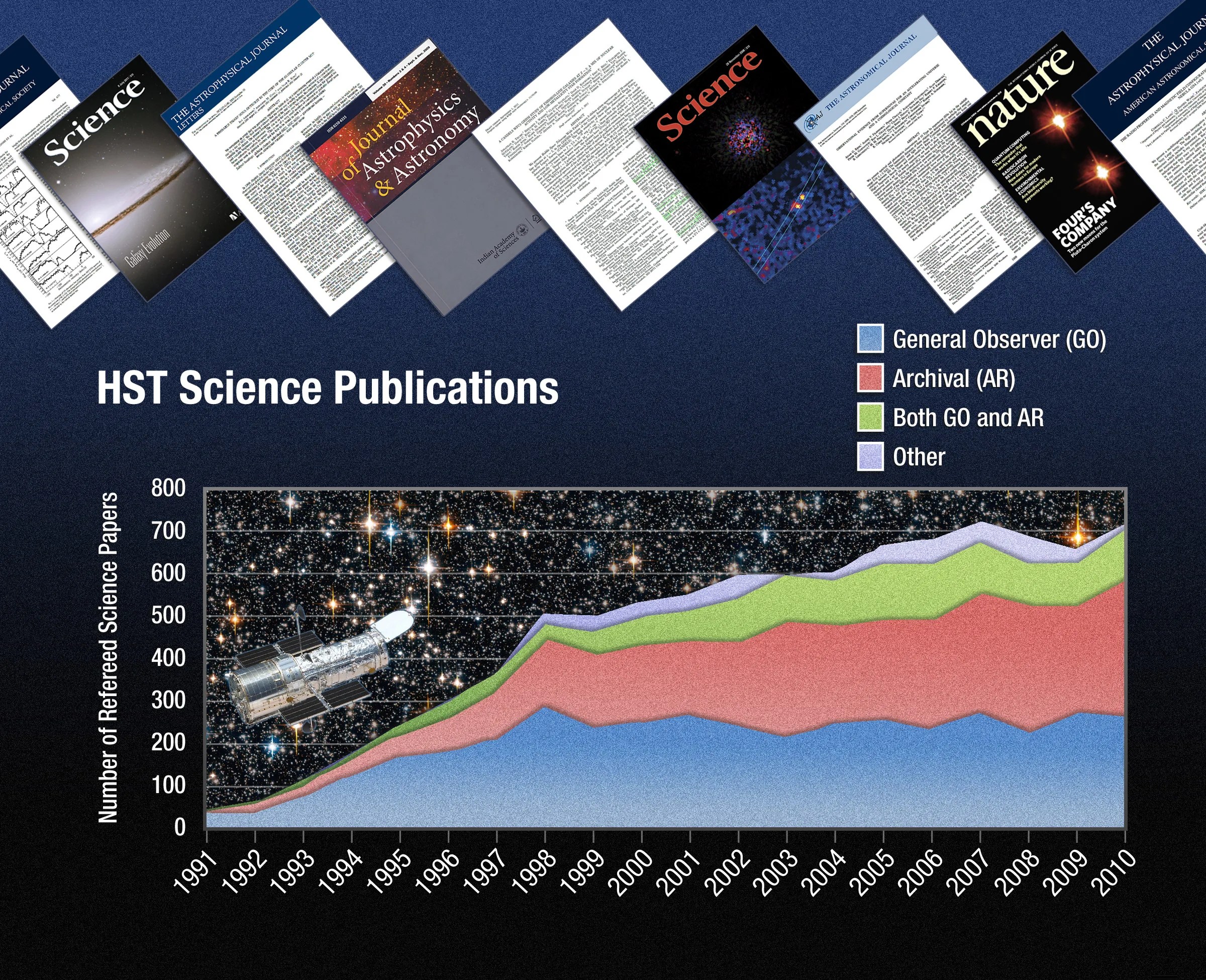 An illustration that holds a graph showing the growth of Hubble's scientific publications. The graph is color coded by publication type. Across the top of the image are covers of some of the scientific journals along with cover pages of some of the published papers.