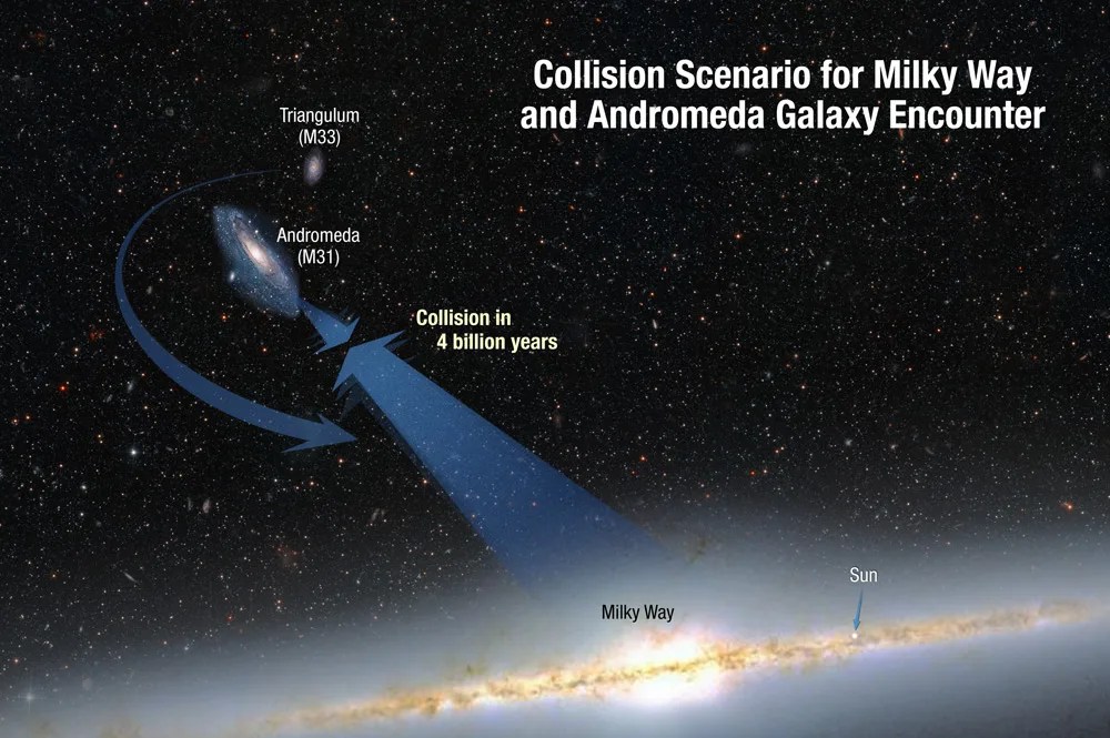 This illustration shows the collision paths of our Milky Way galaxy and the Andromeda galaxy. The galaxies are moving toward each other under the inexorable pull of gravity between them. Also shown is a smaller galaxy, Triangulum, which may be part of the smashup. NASA; ESA; A. Feild and R. van der Marel, STScI