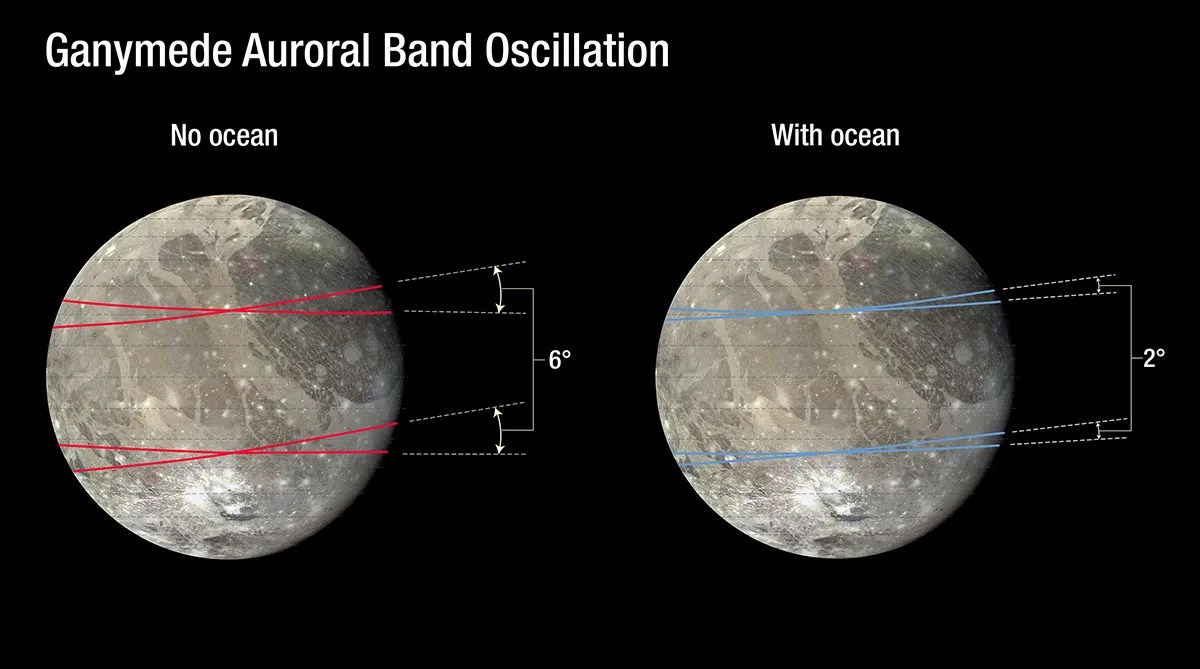 This chart plots the excursion of a pair of auroral belts on Jupiter’s moon Ganymede.
