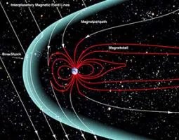 The shape of the earth's magnetosphere is the result of being blasted by solar wind, compressing the sunward side to a distance of only 6 to 10 times the radius of the earth.