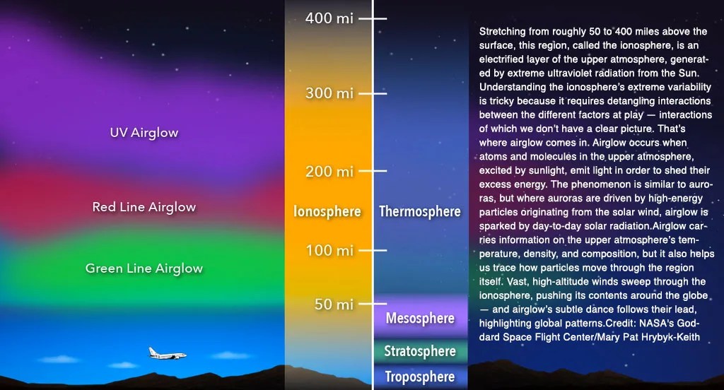 ​Stretching from roughly 50 to 400 miles above the surface, this region, called the ionosphere, is an electrified layer of the upper atmosphere, generated by extreme ultraviolet radiation from the Sun.