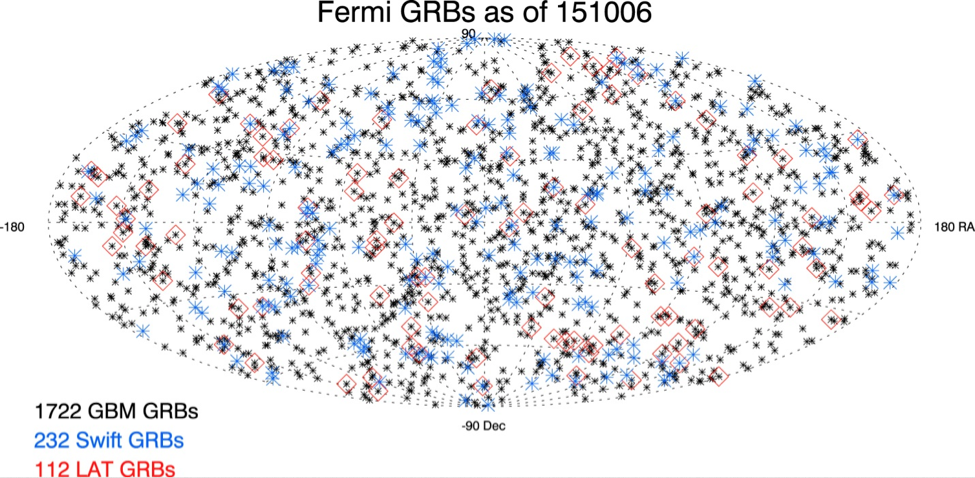 Skymap of data from Fermi showing positions of 1722 Gamma-ray Bursts detected since launch in 2008. Credit: NASA/Fermi/GBM team/Valerie Connaughton.