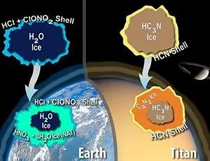 Diagram depicting ice formation on Earth vs. Titan