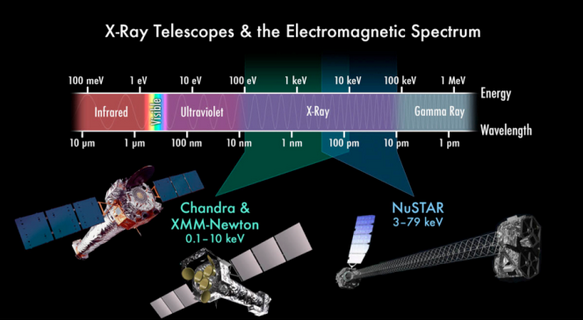 X-rays are electromagnetic radiation just like radio waves, optical and infrared light.    X-rays have a wavelength the size of an atom, and must be observed from above Earth’s atmosphere by telescopes such as Chandra, XMM-Newton and NuSTAR. Credit: NASA.