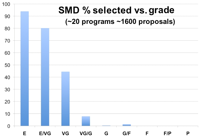 The format of the figures is described in the text on the web page. In addition, the numbers from which the prior charts were derived has been attached in tabular format. In the table all of the numbers (both # of proposals selected and not selected) are positive, which makes logical sense. The numbers of not selected proposals in the first graphic are associated with negative values on the y axis only because they are represented by downward bars. Its just an artifact of the dumb program I used to make the