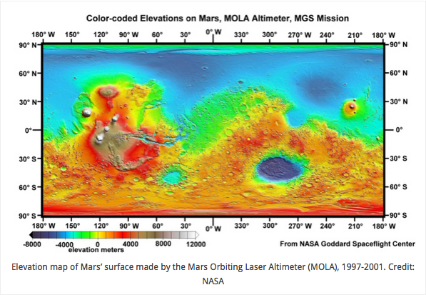 Elevation map of Mars’ surface made by the Mars Orbiting Laser Altimeter (MOLA), 1997-2001. Credit: NASA