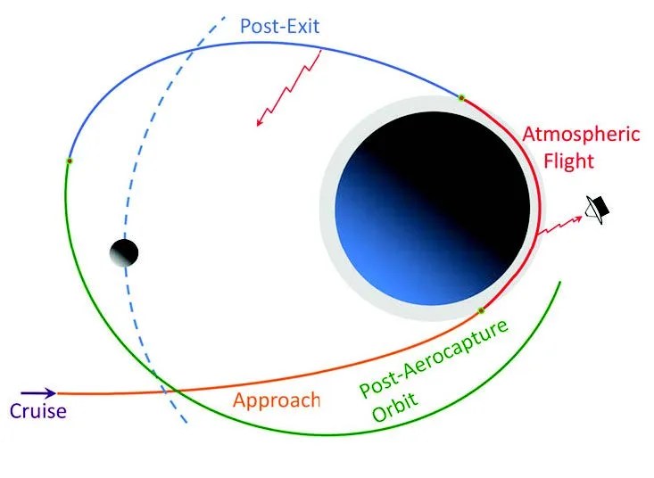 Diagram of the phases of an aerocapture maneuver