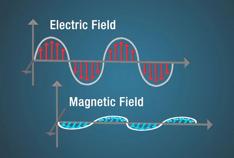A diagram of an electric field shown as a sine wave with red arrows beneath the curves and a magnetic field shown as a sine wave with blue arrows perpendicular to the electric field.