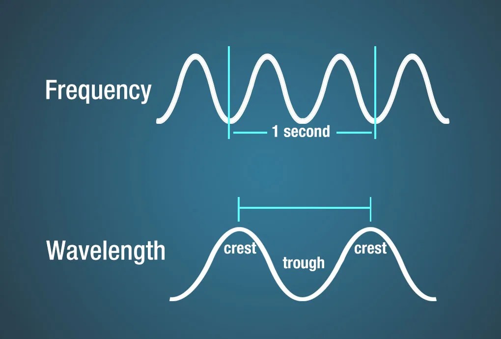 Diagram showing frequency as the measurement of the number of wave crests that pass a given point in a second. Wavelength is measured as the distance between two crests.