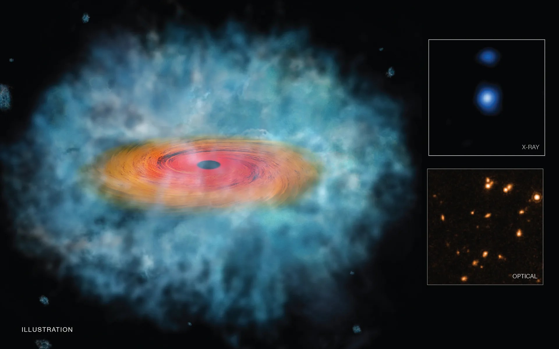 On the left of this image is an illustration of an orange and red swirling disk with a black spot in its center, inside a hazy blue cloud of gas. On the right are two images: An x-ray image showing two hazy blue spots, and an optical image showing multiple bright orange objects.