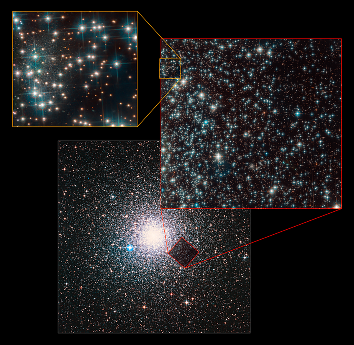 On the bottom is an image of a compact spherical cluster of white stars, so thickly assembled near its center that it becomes imposssible to distinguish between them. A small box in that calls out the next image, to the right, a Hubble closeup of some of the stars that shows many white and blue stars against a black bacgkground. Another callout box in that shows a closeup of stars in the Hubble image. This image, to the top left, shows multiple bluish and reddish stars.