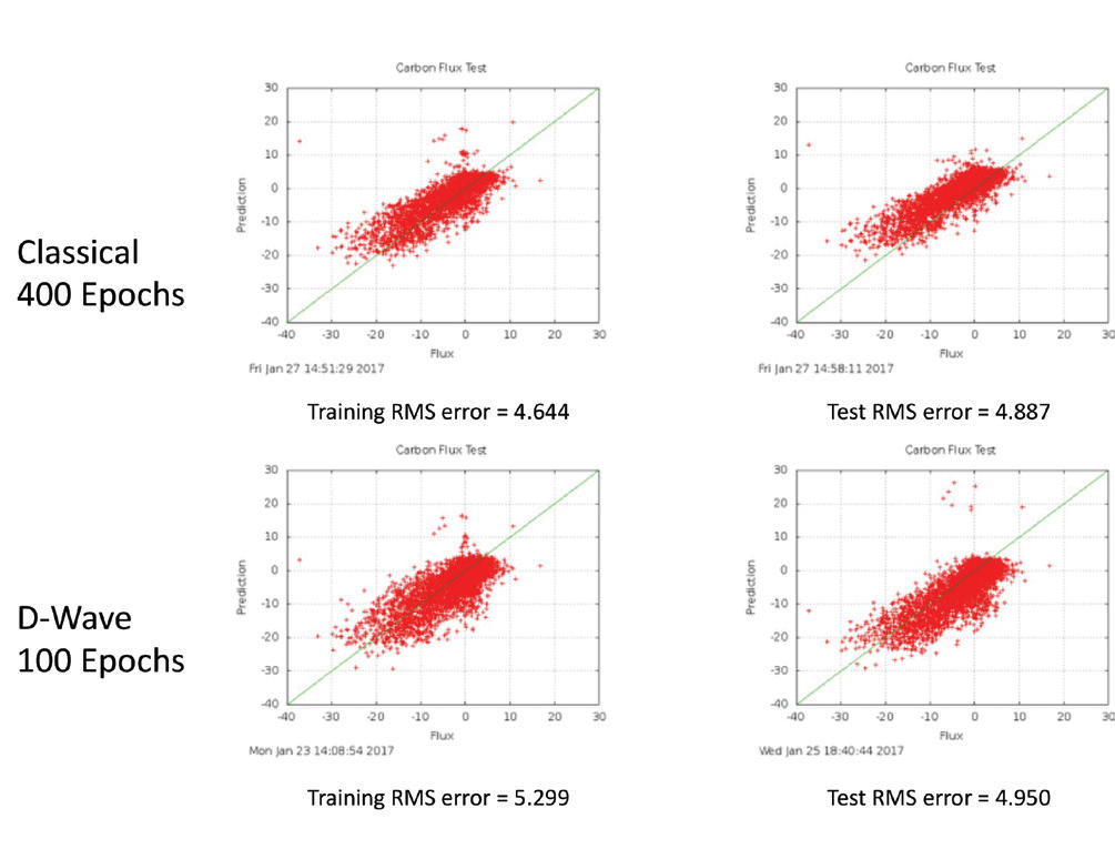 Graphs illustrating carbon flux calculations