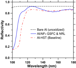 Chart showing reflectivity wavelengths for different coatings