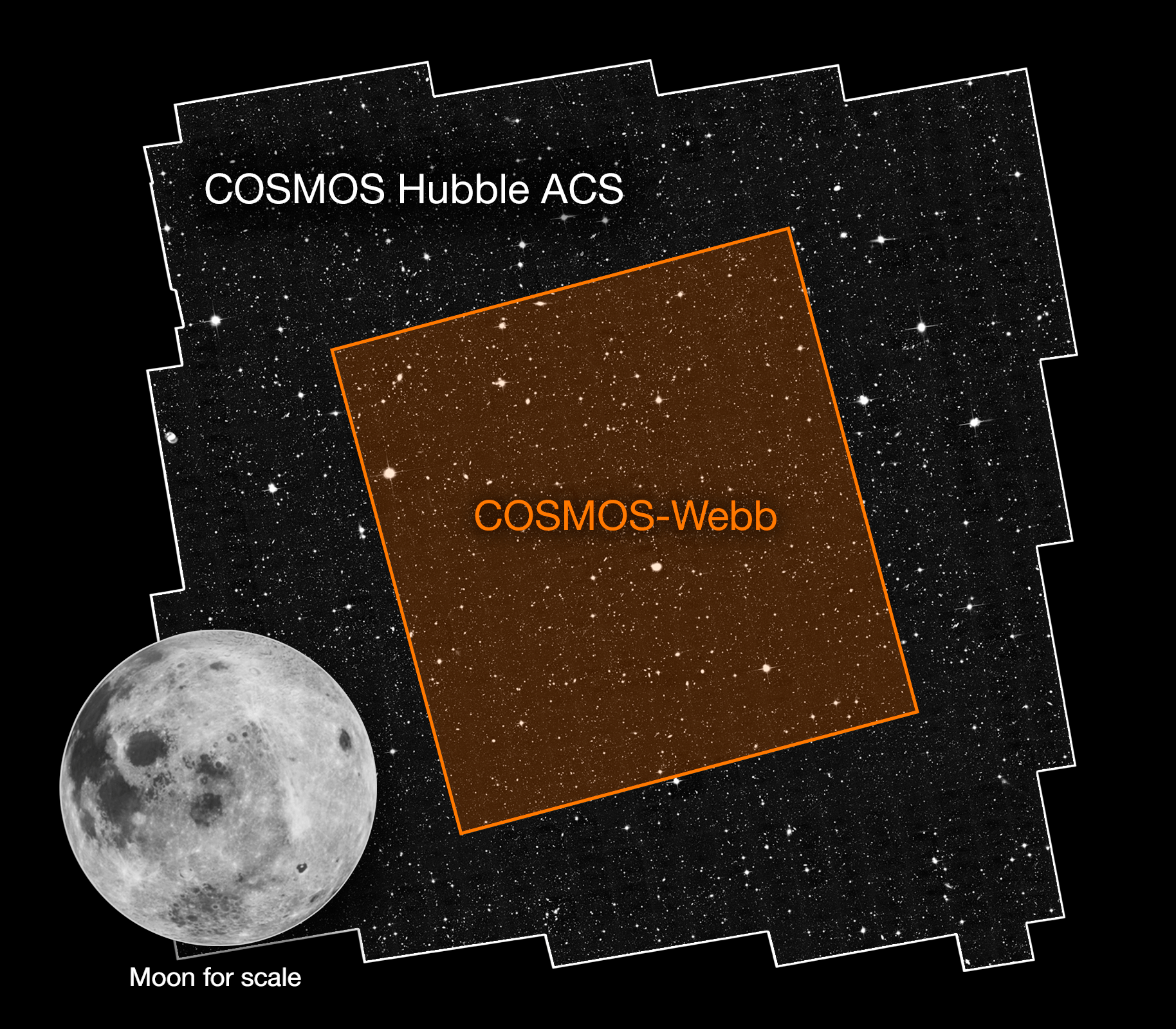 The COSMOS-Webb survey will map 0.6 square degrees of the sky—about the area of three full Moons while simultaneously mapping a smaller 0.2 square degrees with the Mid Infrared Instrument (MIRI).