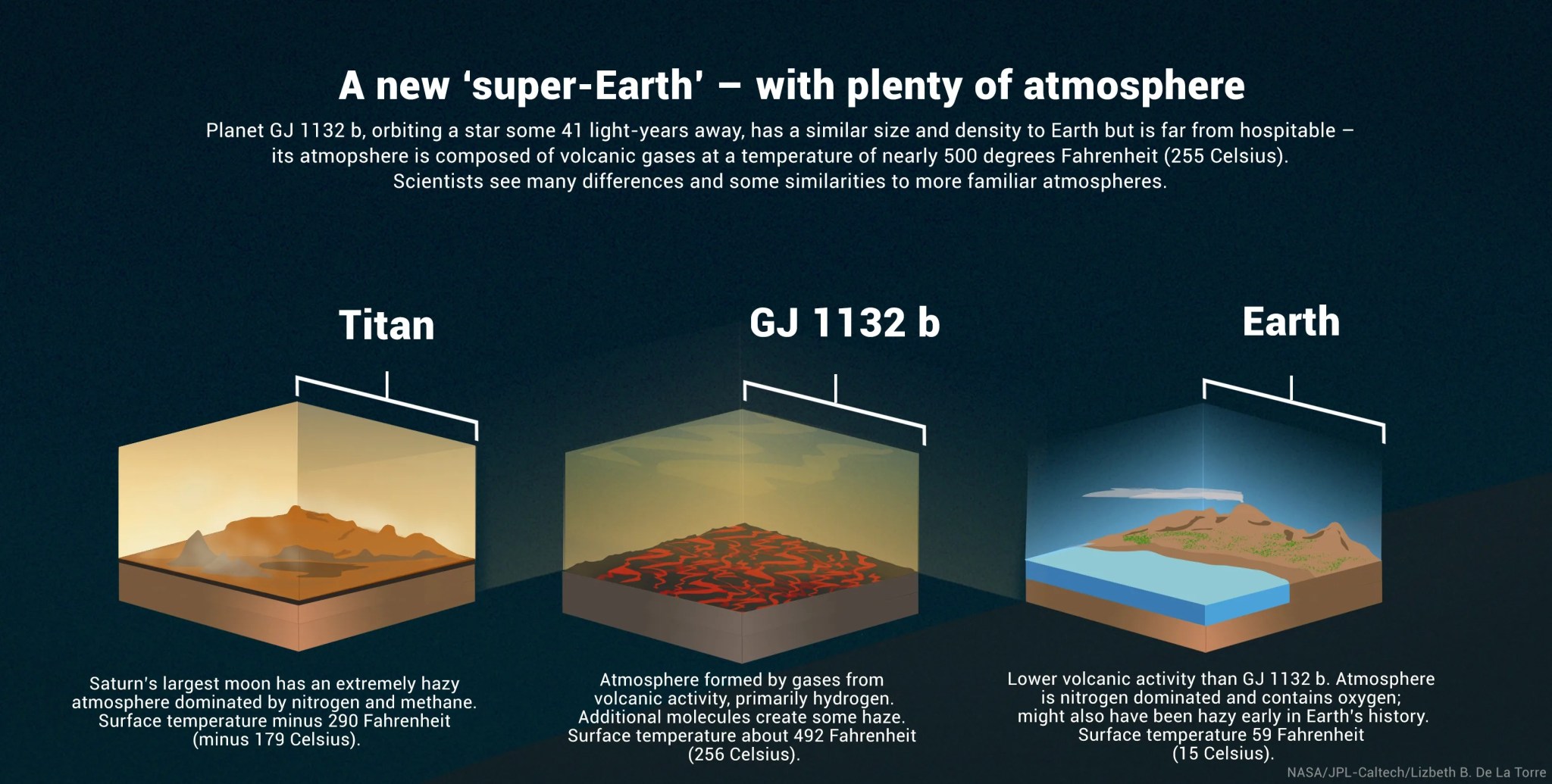 The rocky exoplanet GJ 1132 b, similar in size and density to Earth, possesses a hazy atmosphere made up of volcanic gases.