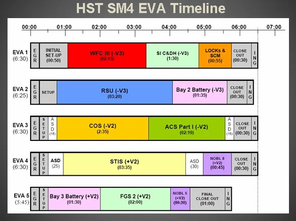 timeline of EVAs for Hubble SM4