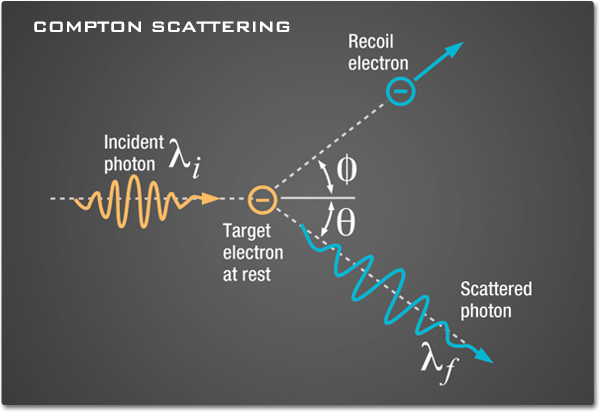 This diagram shows how a photon from incoming energy hits an electron at rest. The photon scatters and the electron recoils at the same angle in the opposite direction.