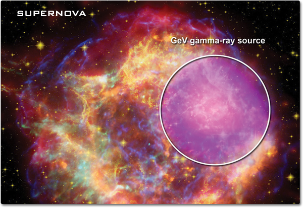 A multi-sensor composite image of a supernova. A multicolored image of gas and dust with an area highlighted showing GeV gamma-ray source.
