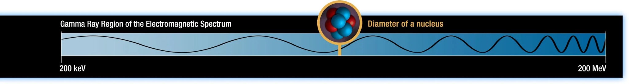 Illustration of a gamma ray on the electromagnetic spectrum