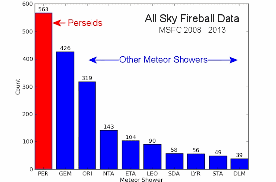 Perseid Fireballs (histogram, 558px)