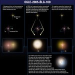 Multiple-panel diagram of star allignment and lensing: A foreground star and planet drift in front of a more distant background star; the foreground system magnifies the light of the background star via gravitational lensing, as does the planet; the angular separtion between the stars grows more offset as the foreground star drifts by; Hubble observations taken after the lensing event distinguishes the offset between the two stars and observes an elongated, blended image of the stars. These observations and others taken by Keck show the star positions on the sky are separating at a rate predicted by the planetary light-curve model and determine mass and distance to the foreground star and planet.