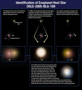 Multiple-panel diagram of star allignment and lensing: A foreground star and planet drift in front of a more distant background star; the foreground system magnifies the light of the background star via gravitational lensing, as does the planet; the angular separtion between the stars grows more offset as the foreground star drifts by; Hubble observations taken after the lensing event distinguishes the offset between the two stars and observes an elongated, blended image of the stars. These observations and others taken by Keck show the star positions on the sky are separating at a rate predicted by the planetary light-curve model and determine mass and distance to the foreground star and planet.
