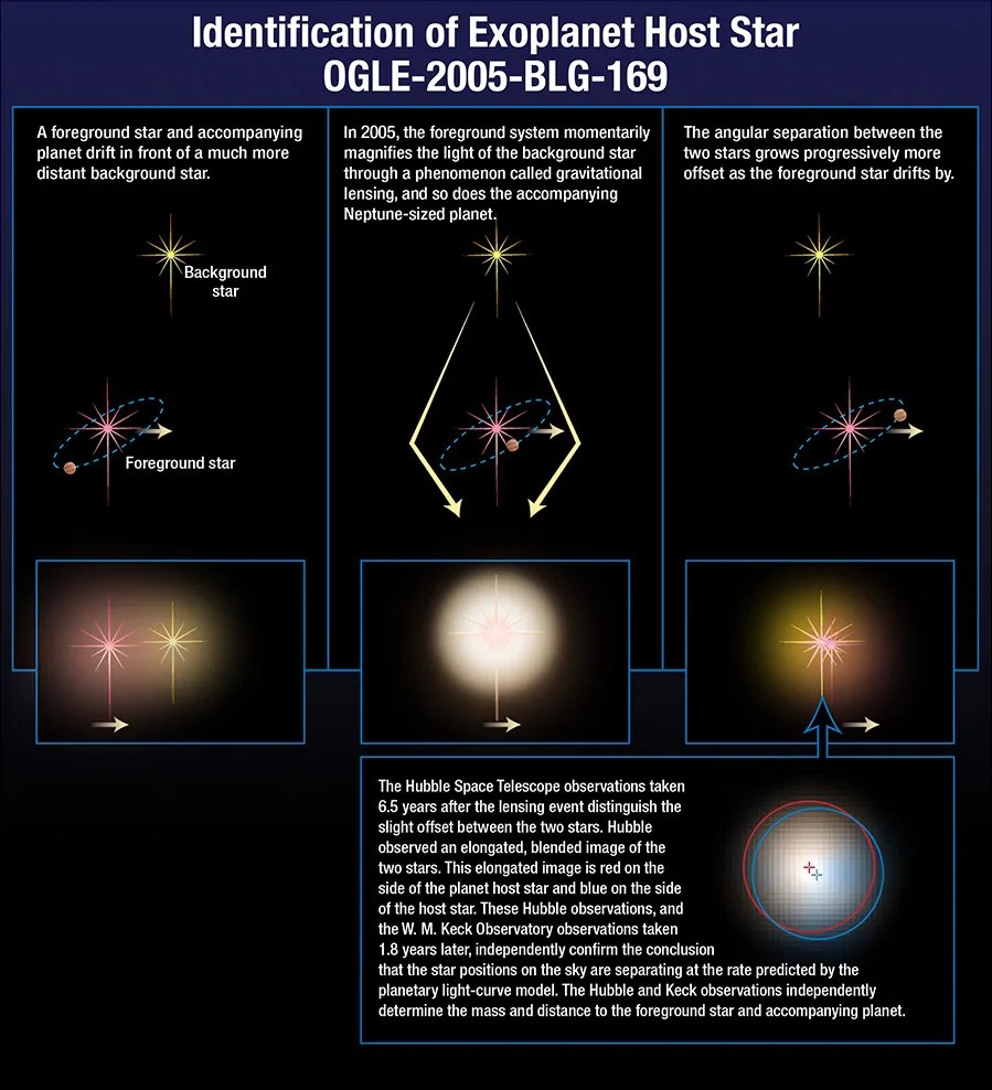 Multiple-panel diagram of star allignment and lensing: A foreground star and planet drift in front of a more distant background star; the foreground system magnifies the light of the background star via gravitational lensing, as does the planet; the angular separtion between the stars grows more offset as the foreground star drifts by; Hubble observations taken after the lensing event distinguishes the offset between the two stars and observes an elongated, blended image of the stars. These observations and others taken by Keck show the star positions on the sky are separating at a rate predicted by the planetary light-curve model and determine mass and distance to the foreground star and planet.