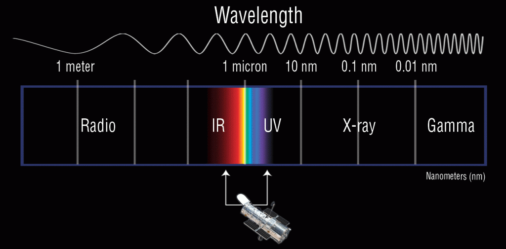 Hubble can see wavelengths of light ranging from the ultraviolet, through the visible, and into the near-infrared.