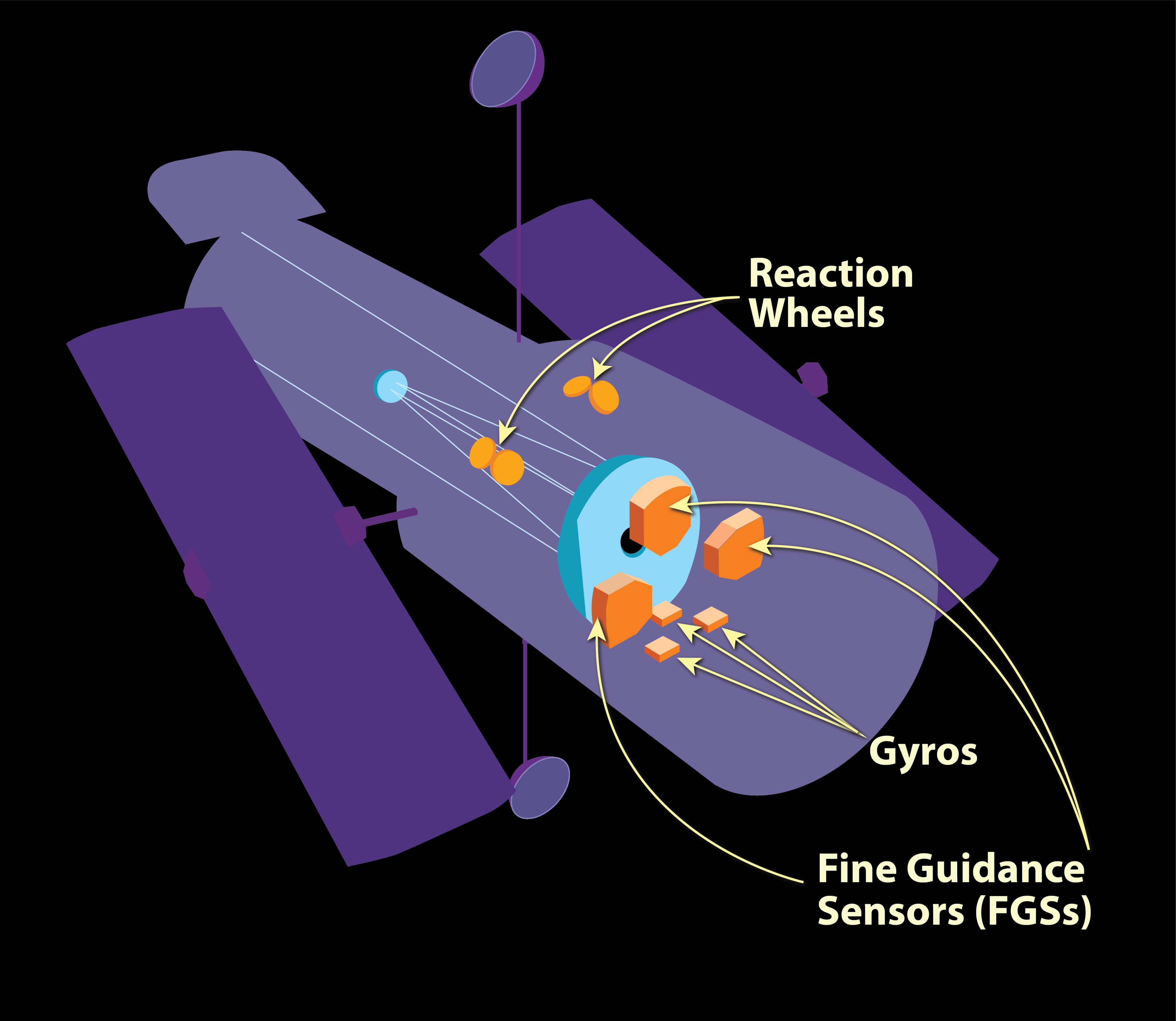 diagram of Hubble Pointing Control System