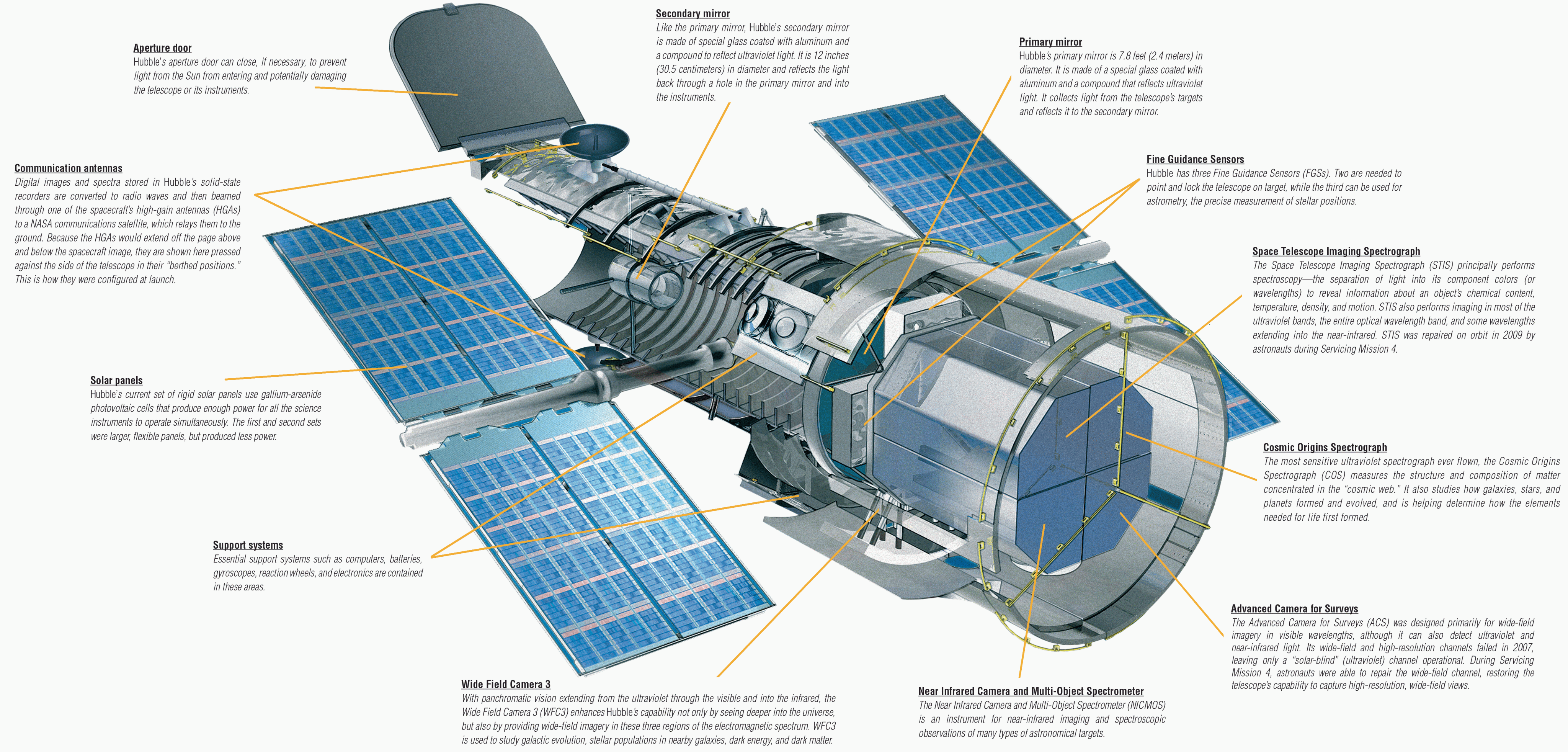 Hubble Observatory - Diagram