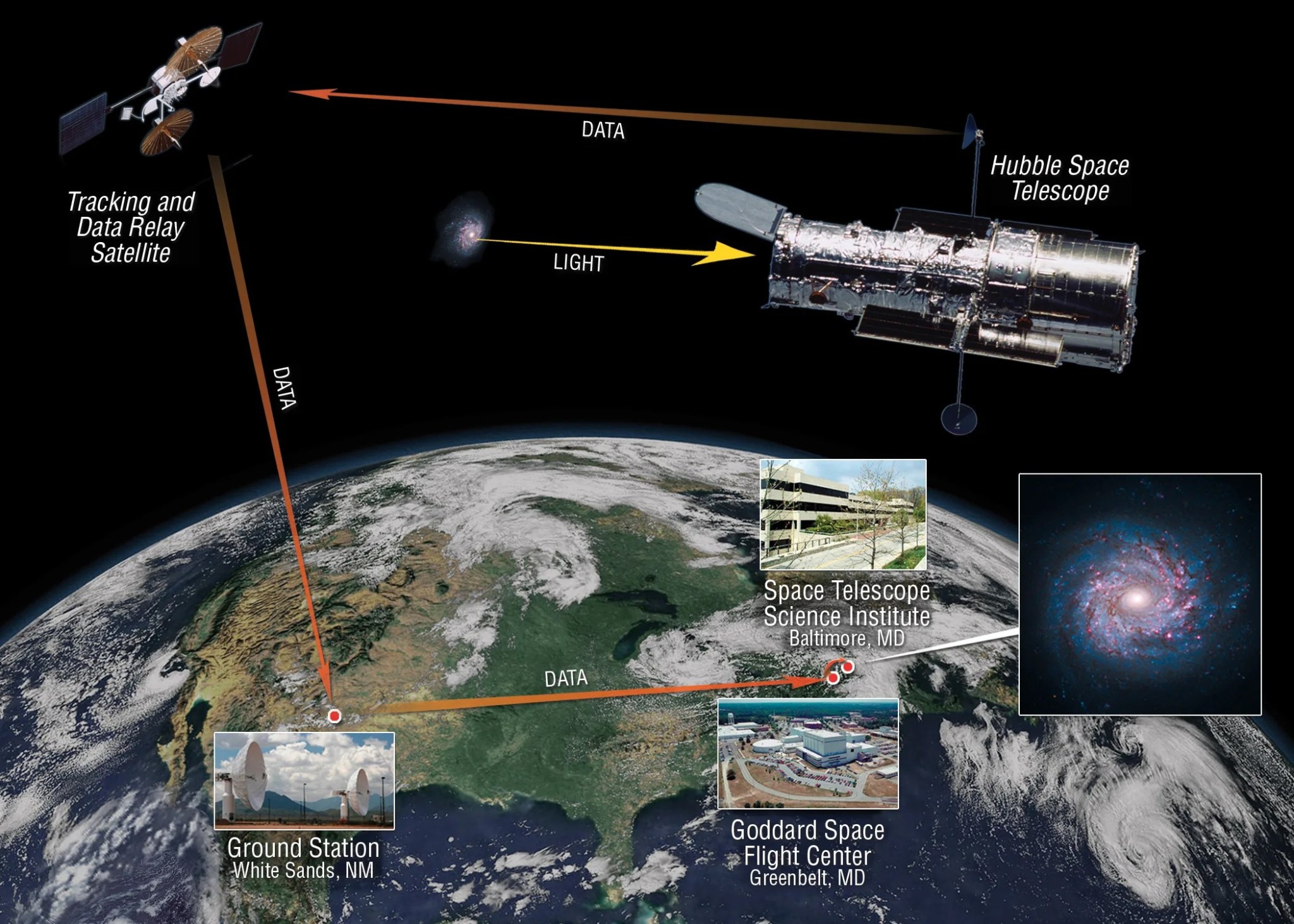 graphical representation of the path Hubble observations take to becoming finished images