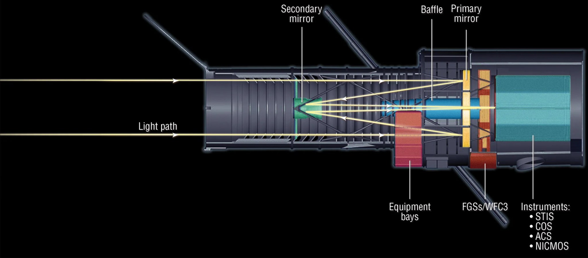 HST light path cross-section diagram