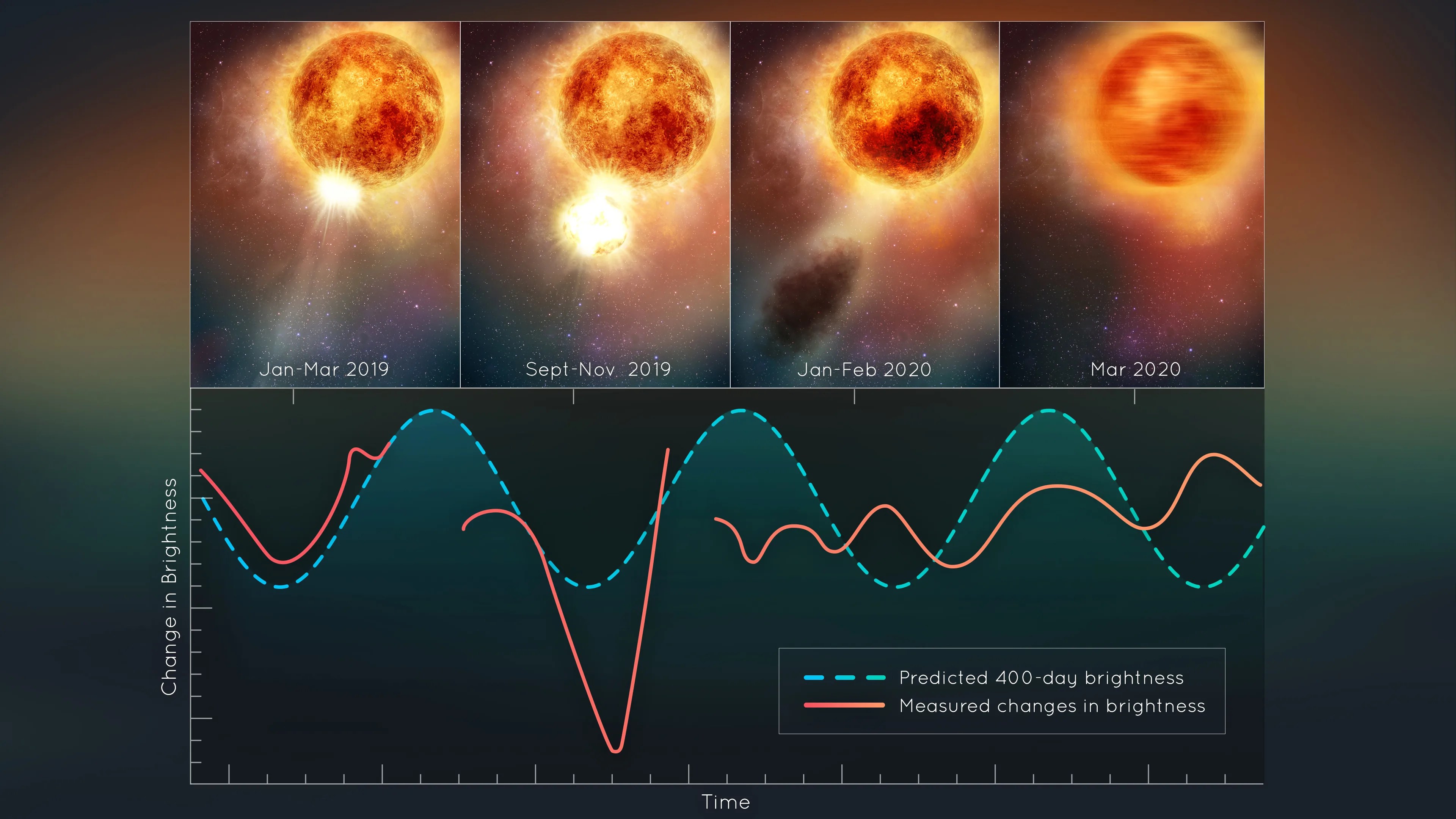 4 illustrations at top show mass ejecting from the star over time, January 2019 to March 2020. Bottom of the image is a graph that plots the star's change in brightness over time.