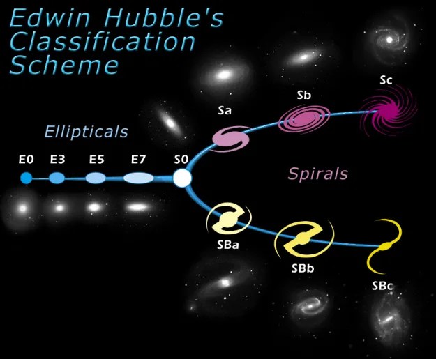 Tuning-fork shaped diagram of Edwin Hubble's Classification Scheme