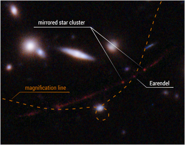 Upper left galaxy cluster creates a gravitational lens. Faint red arc bisects image (upper right to lower left). 3 bright spots in the arc, center one is Earendel. The spots on either side are mirrored images of a star cluster.