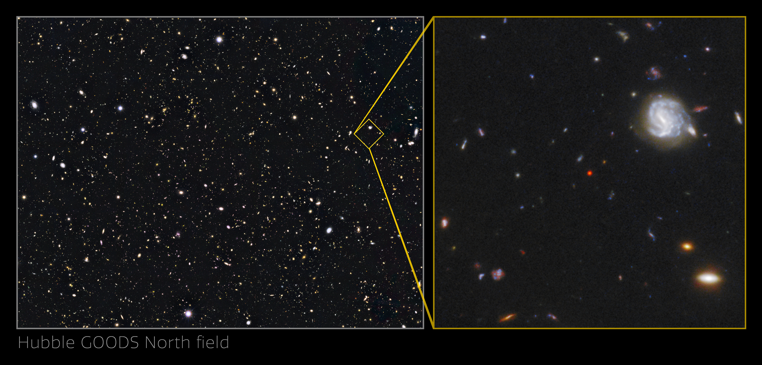 Left: Hubble GOODS North Field, Deep Field image. Right: small section of the left image expanded showing galaxies with a red dot at the center.