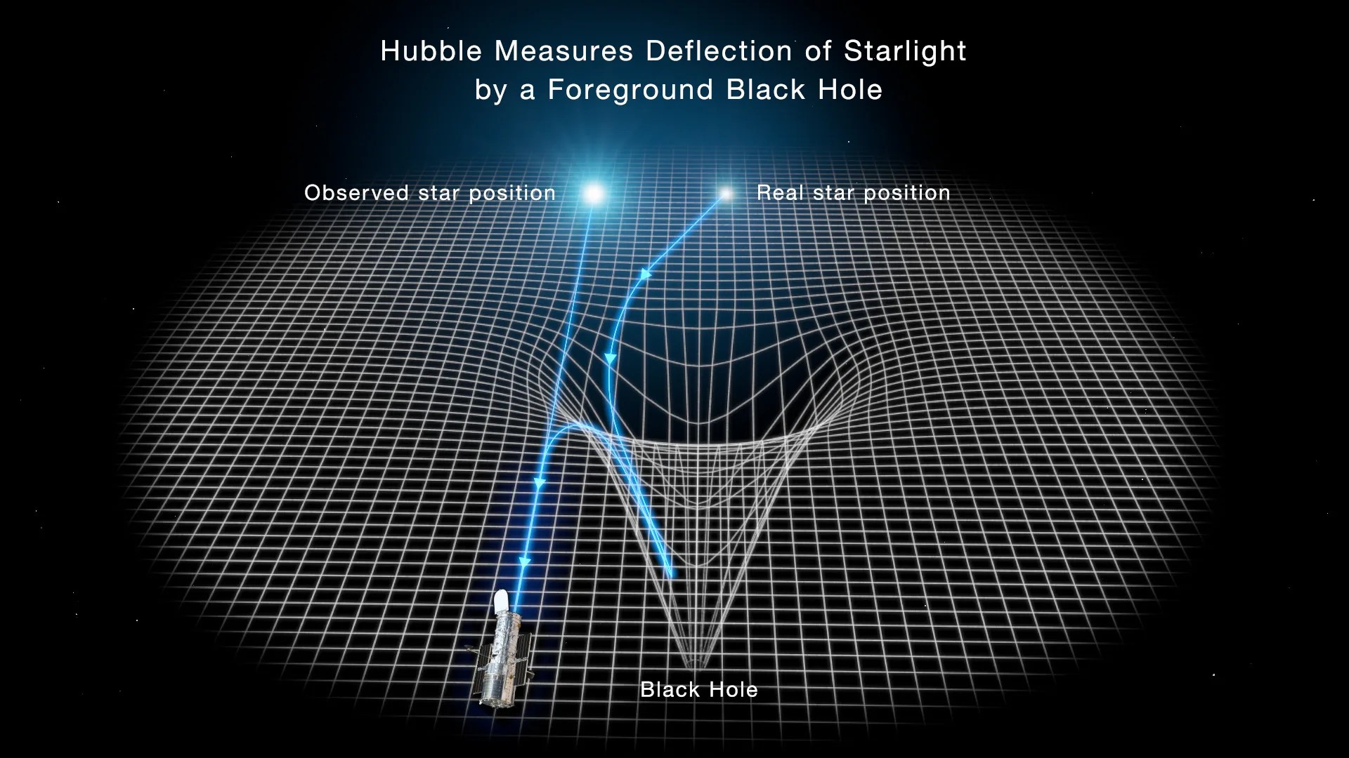 Illustration: white grid pattern on black background representing the fabric of space and time. Black hole creates a well in this fabric. Star's light is bent around the black hole.