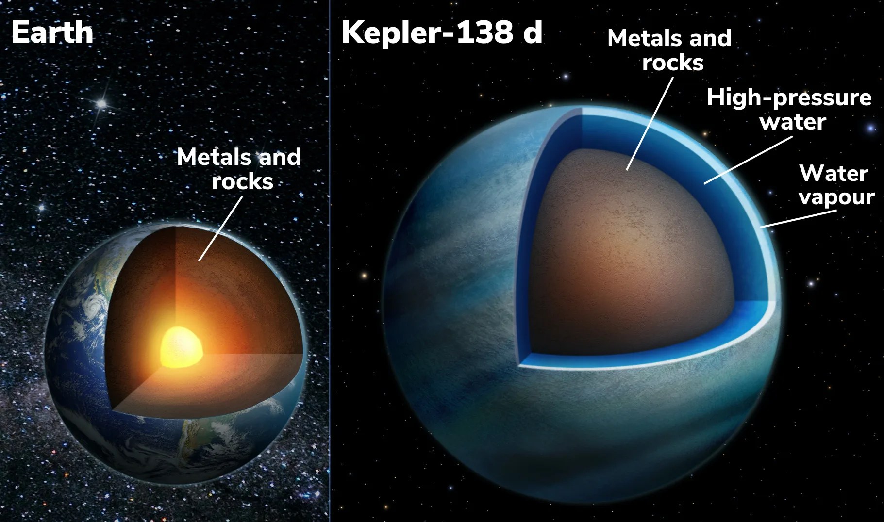 Left: a cross section of Earth showing its interior. Right: a cross section of the blue world, Kepler-138 d with a brown core (rocks & metal) below a dark blue high-pressure water layer that is below a light blue water vapor envelope..