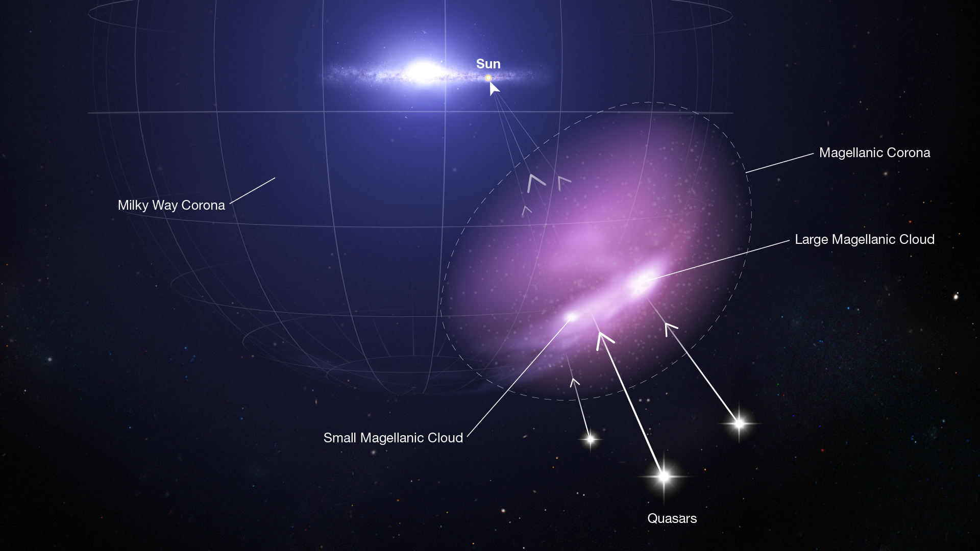 top-left of center: bluish-white representation of the Milky Way galaxy and the Sun's position in it.center-right: lavender glow with two bright patches, the Large and Small Magellanic Clouds,