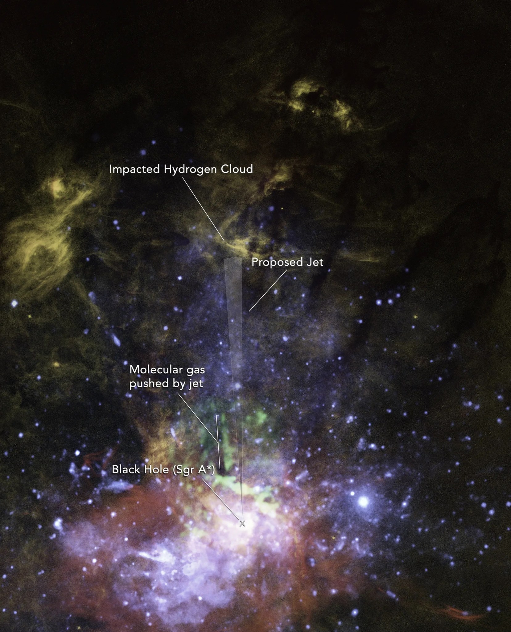 yellow Hubble infrared data (top third), green Alma data (bottom center), blue Chandra X-ray data (bottom left, center), red VLA radio data (bottom)