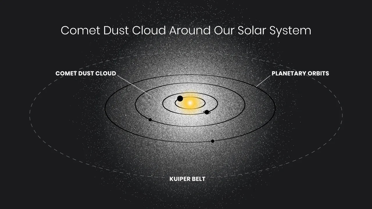 Annotated Illustration: Yellow Sun at center. Ovals denoting the orbits of the planets -- specifically Jupiter, Saturn, Uranus, Neptune, and the Kuiper Belt -- surround the Sun. A bright-white cloud of dust surrounds the Sun.