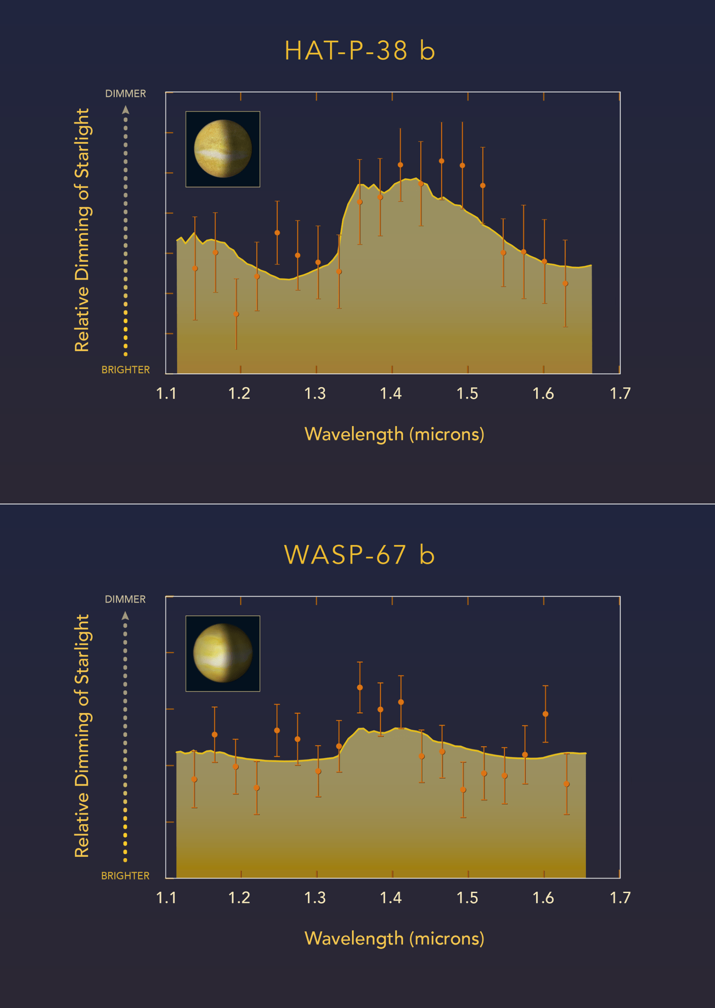 Comparing the light of two "hot Jupiter"-class planets