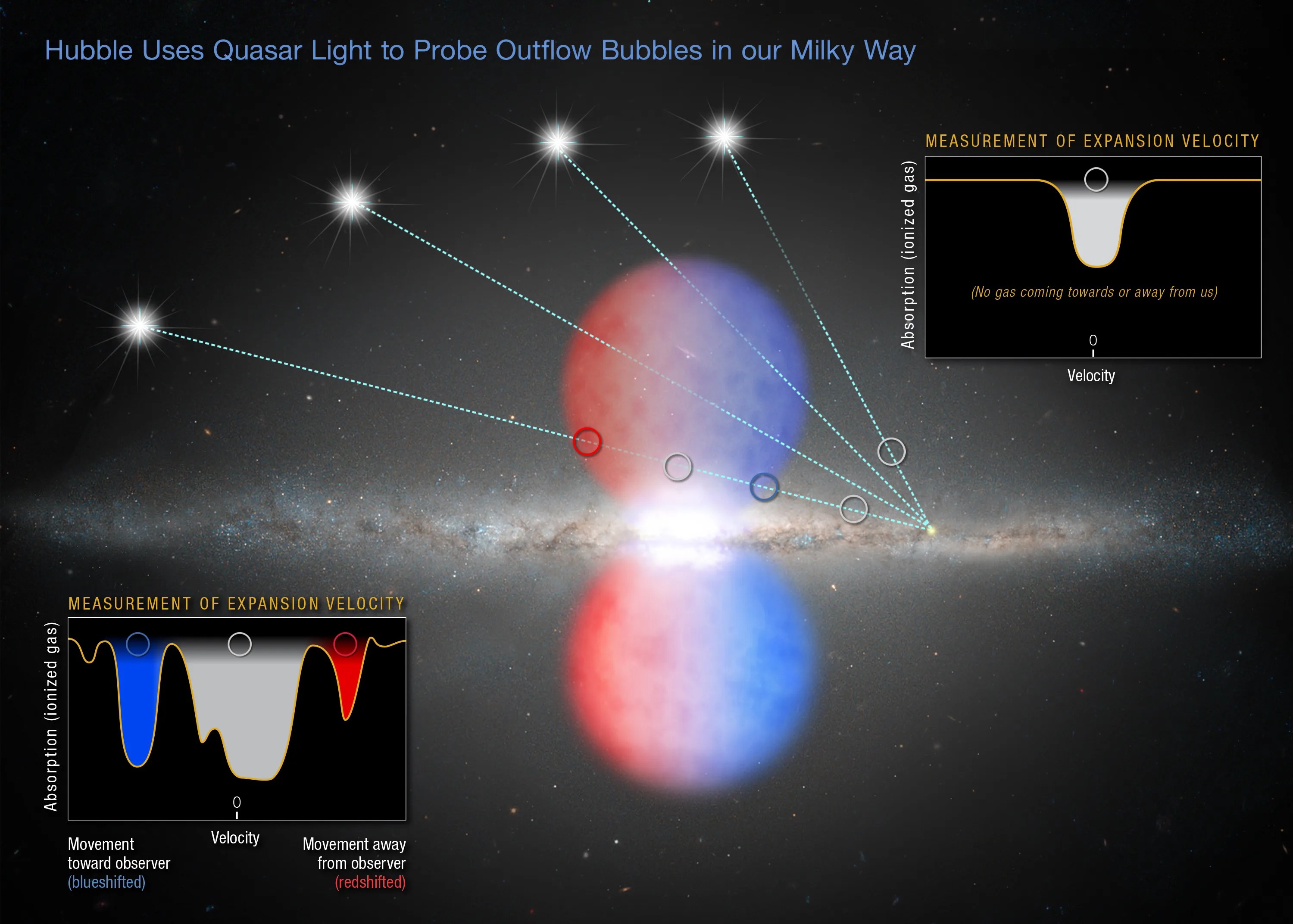 a galaxy with red-white-blue bubbles above and below, insets