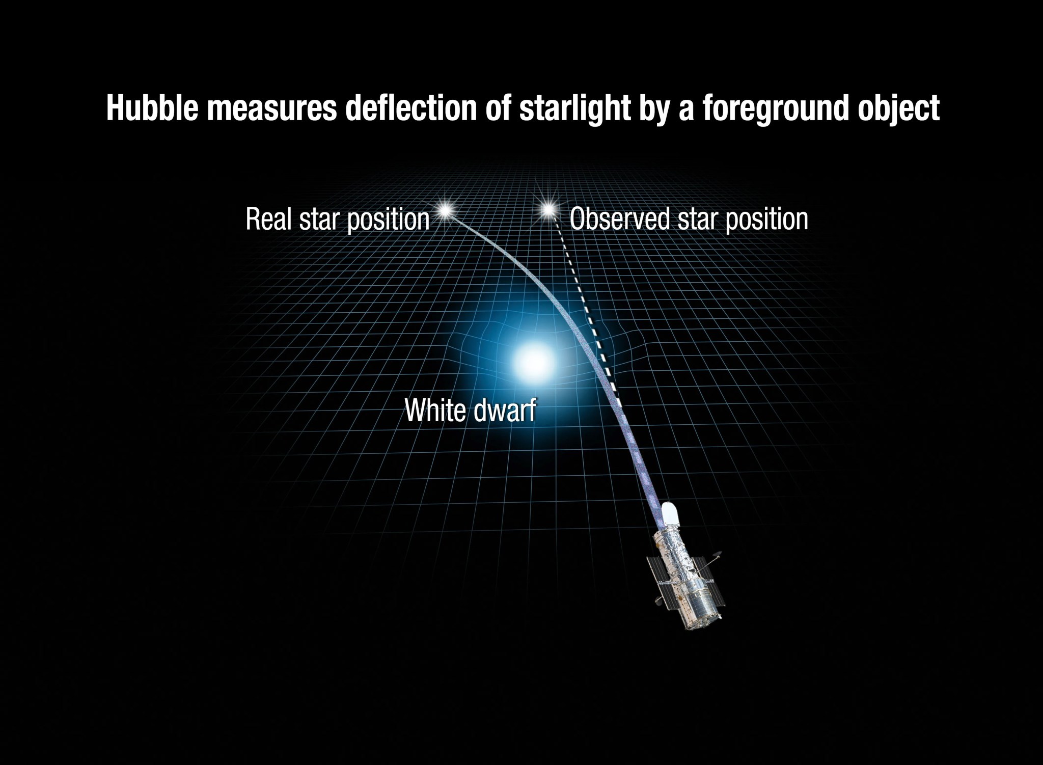 graphic with hubble, two stars and light paths