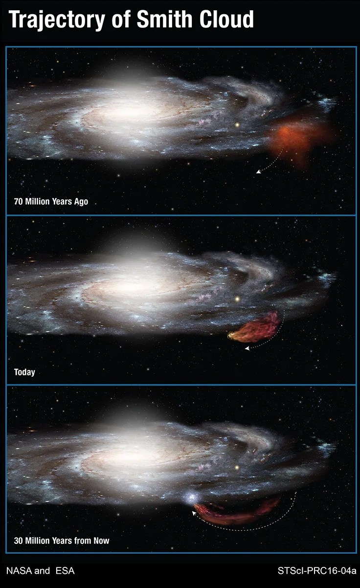 Trajectory of the Smith Cloud as it arcs out of the plane of our Milky Way galaxy and then returns like a boomerang