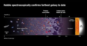 Chart showing Hubble spectroscopically confirming farthest galaxy to date