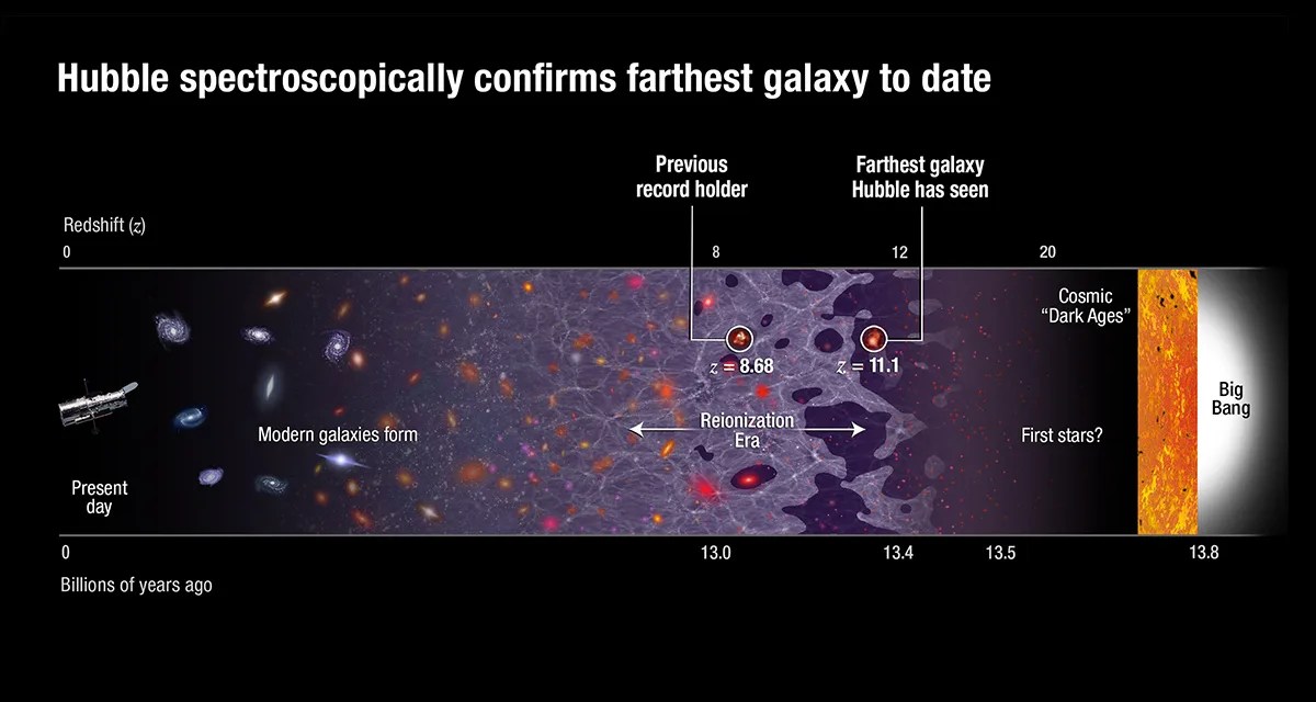 Chart showing Hubble spectroscopically confirming farthest galaxy to date