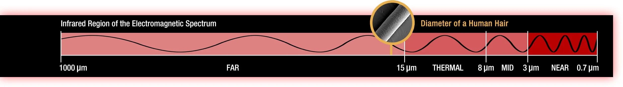 Illustration of an infrared wave on the electromagnetic spectrum