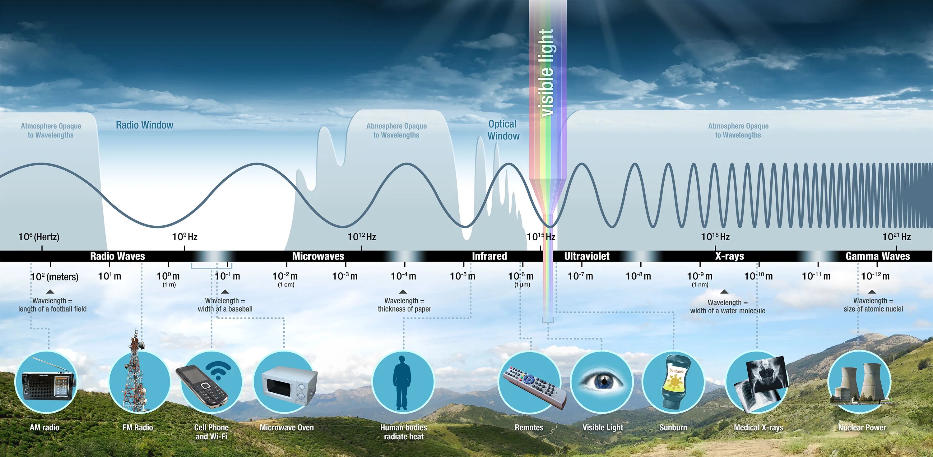 The Electromagnetic Spectrum Nasa Science